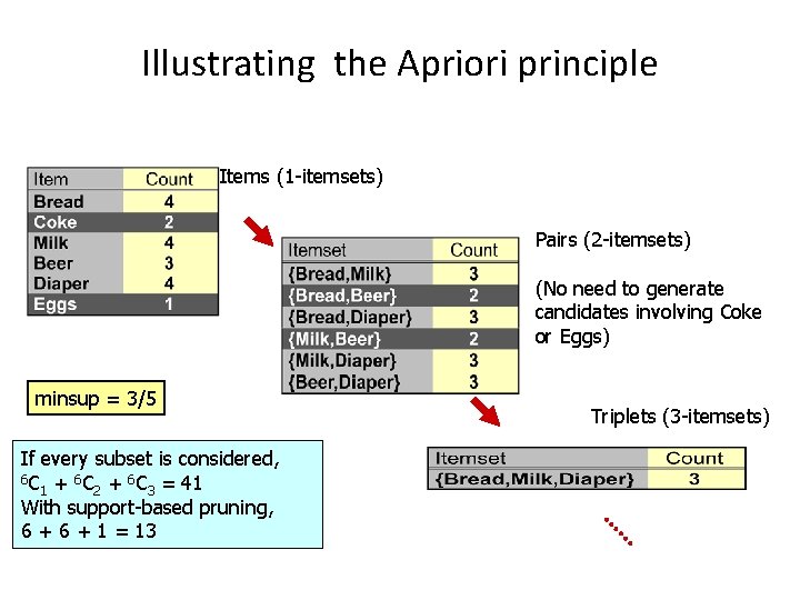 Illustrating the Apriori principle Items (1 -itemsets) Pairs (2 -itemsets) (No need to generate