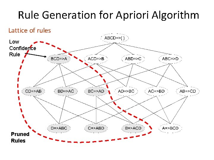 Rule Generation for Apriori Algorithm Lattice of rules Low Confidence Rule Pruned Rules 