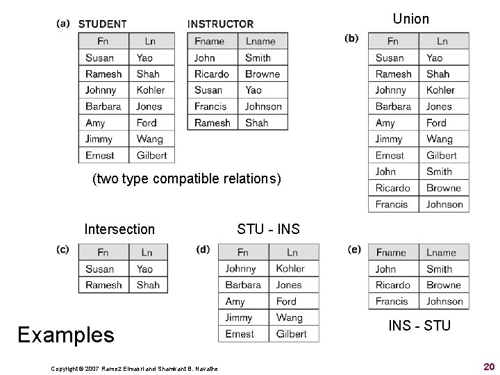 Union (two type compatible relations) Intersection Examples Copyright © 2007 Ramez Elmasri and Shamkant