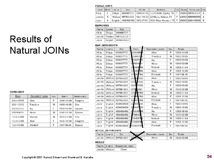 Results of Natural JOINs Copyright © 2007 Ramez Elmasri and Shamkant B. Navathe 34