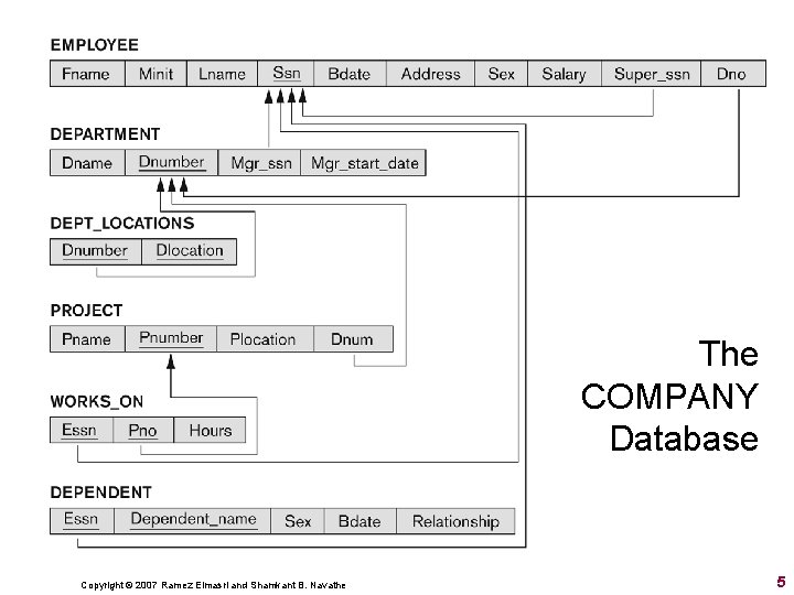 The COMPANY Database Copyright © 2007 Ramez Elmasri and Shamkant B. Navathe 5 