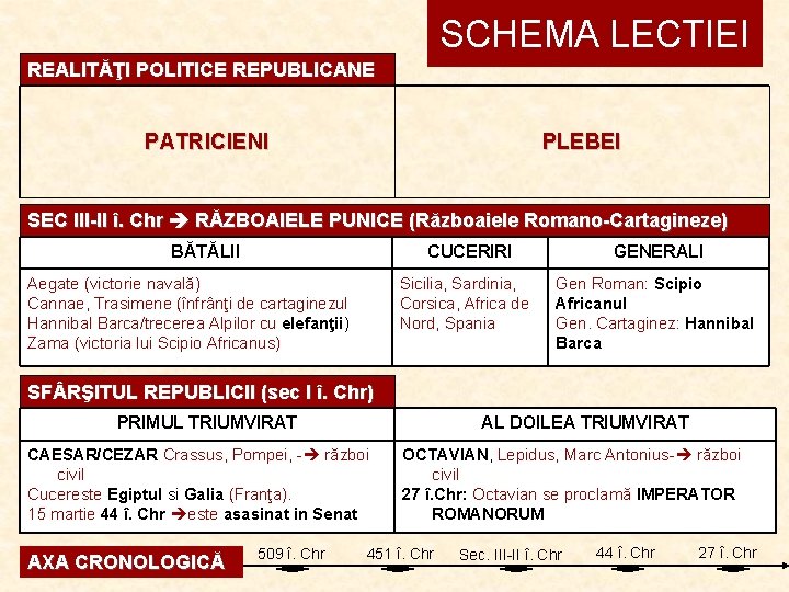 SCHEMA LECTIEI REALITĂŢI POLITICE REPUBLICANE 451 î. Chr - Legea celor XII table -