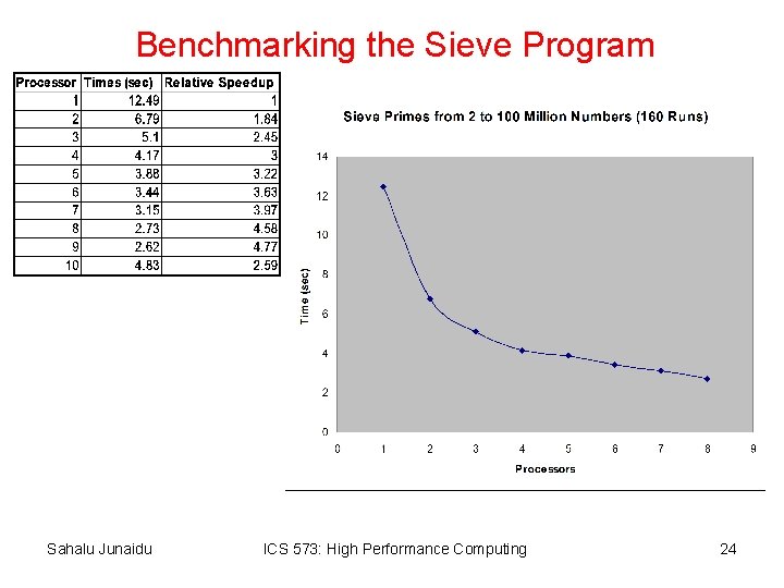 Benchmarking the Sieve Program Sahalu Junaidu ICS 573: High Performance Computing 24 