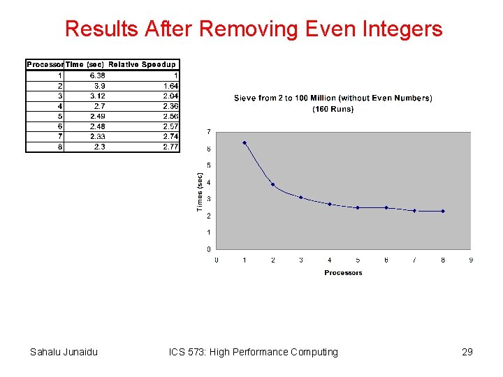 Results After Removing Even Integers Sahalu Junaidu ICS 573: High Performance Computing 29 