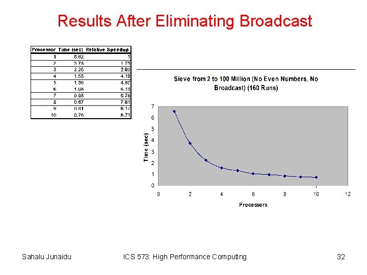 Results After Eliminating Broadcast Sahalu Junaidu ICS 573: High Performance Computing 32 