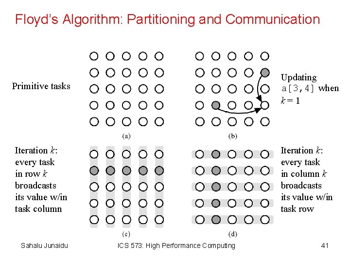 Floyd’s Algorithm: Partitioning and Communication Updating a[3, 4] when k=1 Primitive tasks Iteration k:
