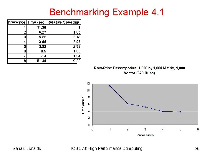 Benchmarking Example 4. 1 Sahalu Junaidu ICS 573: High Performance Computing 56 
