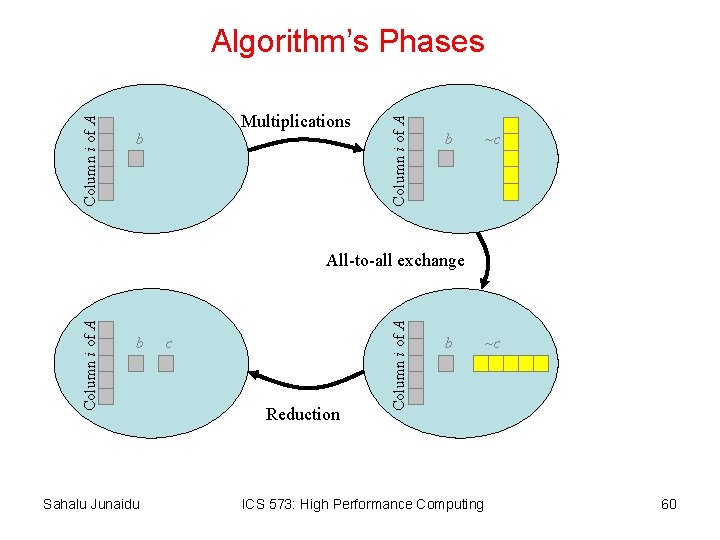 Multiplications b Column i of A Algorithm’s Phases b ~c b Sahalu Junaidu c
