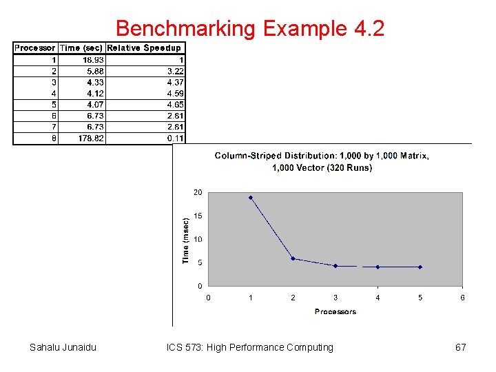 Benchmarking Example 4. 2 Sahalu Junaidu ICS 573: High Performance Computing 67 