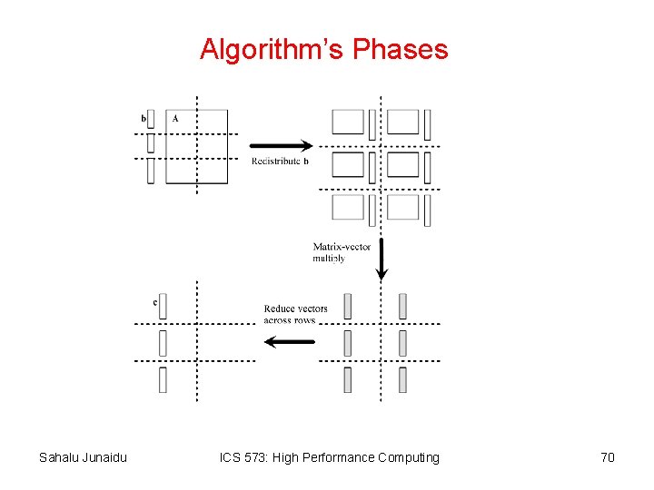 Algorithm’s Phases Sahalu Junaidu ICS 573: High Performance Computing 70 
