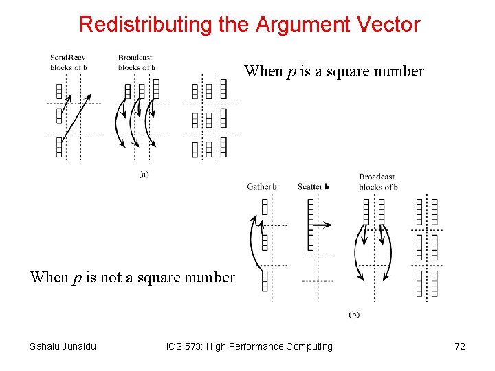 Redistributing the Argument Vector When p is a square number When p is not