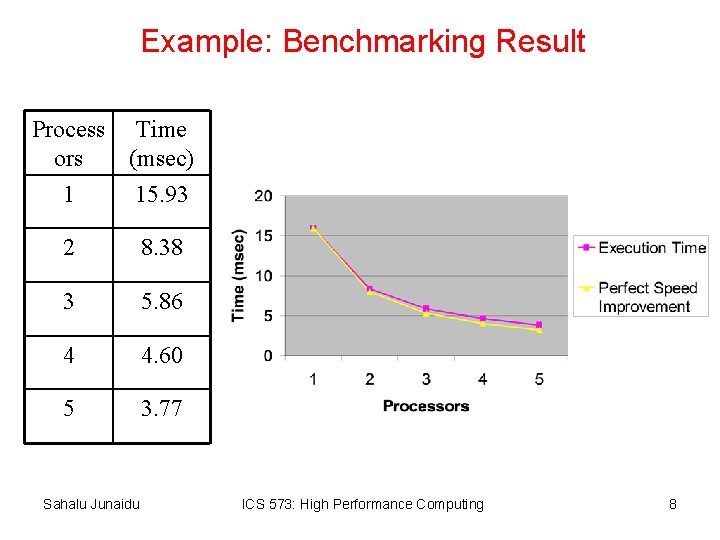 Example: Benchmarking Result Process Time ors (msec) 1 15. 93 2 8. 38 3