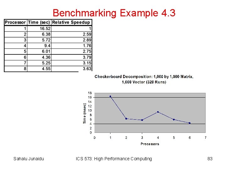 Benchmarking Example 4. 3 Sahalu Junaidu ICS 573: High Performance Computing 83 
