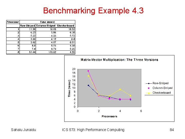 Benchmarking Example 4. 3 Sahalu Junaidu ICS 573: High Performance Computing 84 
