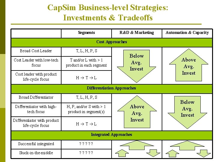 Cap. Sim Business-level Strategies: Investments & Tradeoffs Segments R&D & Marketing Automation & Capacity