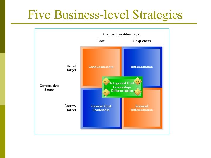 Five Business-level Strategies 