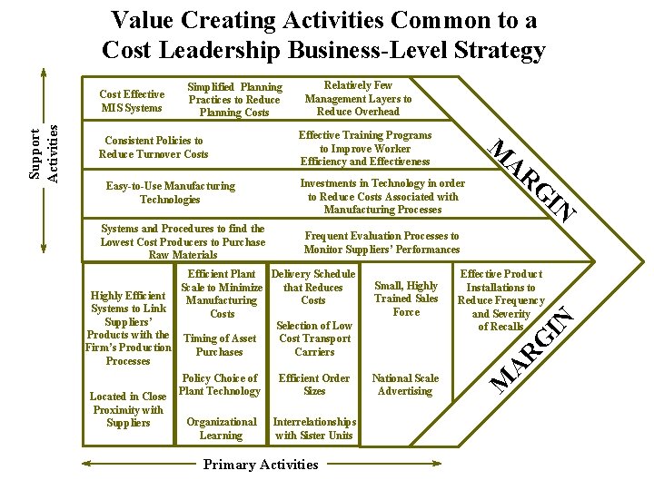 Value Creating Activities Common to a Cost Leadership Business-Level Strategy Simplified Planning Practices to