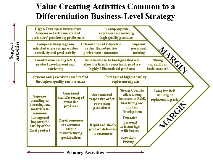 Value Creating Activities Common to a Differentiation Business-Level Strategy A companywide emphasis on producing