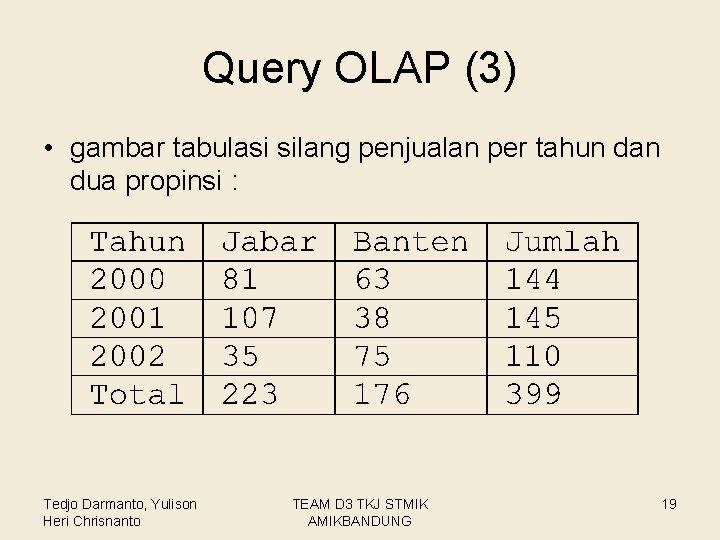 Query OLAP (3) • gambar tabulasi silang penjualan per tahun dan dua propinsi :