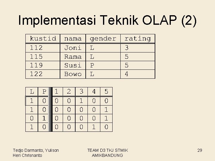 Implementasi Teknik OLAP (2) Tedjo Darmanto, Yulison Heri Chrisnanto TEAM D 3 TKJ STMIK