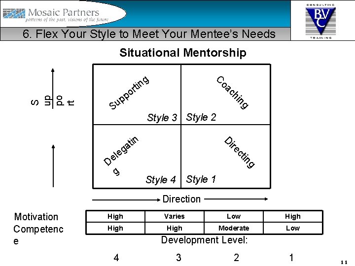 6. Flex Your Style to Meet Your Mentee’s Needs Situational Mentorship g in ch