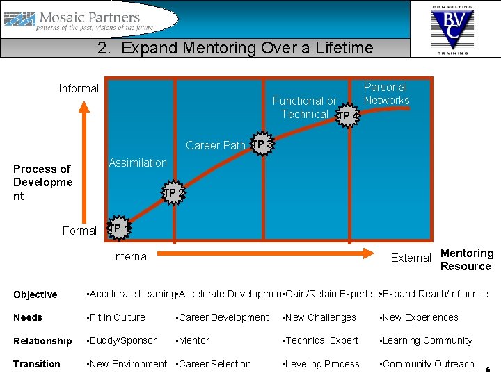 2. Expand Mentoring Over a Lifetime Informal Functional or Technical TP 4 Personal Networks