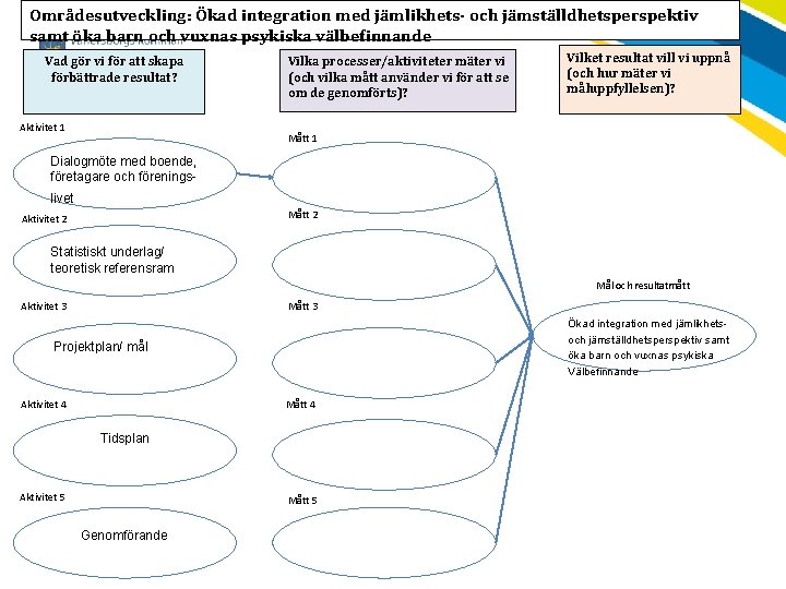 Områdesutveckling: Ökad integration med jämlikhets- och jämställdhetsperspektiv samt öka barn och vuxnas psykiska välbefinnande