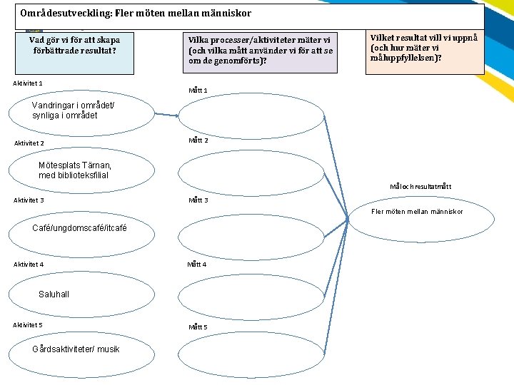 Områdesutveckling: Fler möten mellan människor Vad gör vi för att skapa förbättrade resultat? Aktivitet