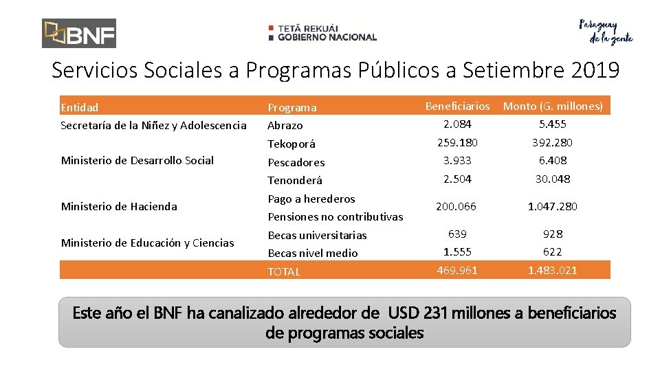 Servicios Sociales a Programas Públicos a Setiembre 2019 Entidad Secretaría de la Niñez y