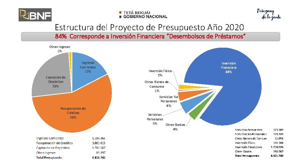 Estructura del Proyecto de Presupuesto Año 2020 84% Corresponde a Inversión Financiera “Desembolsos de