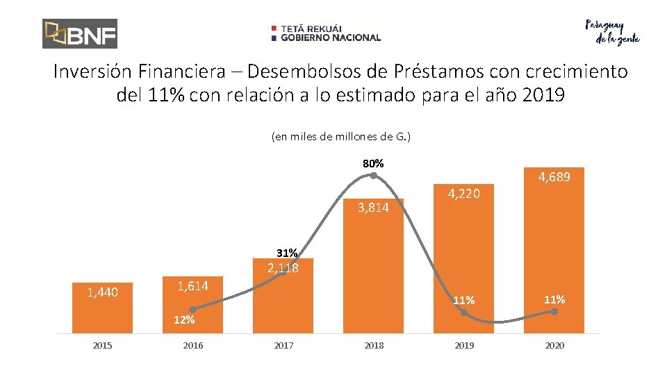 Inversión Financiera – Desembolsos de Préstamos con crecimiento del 11% con relación a lo