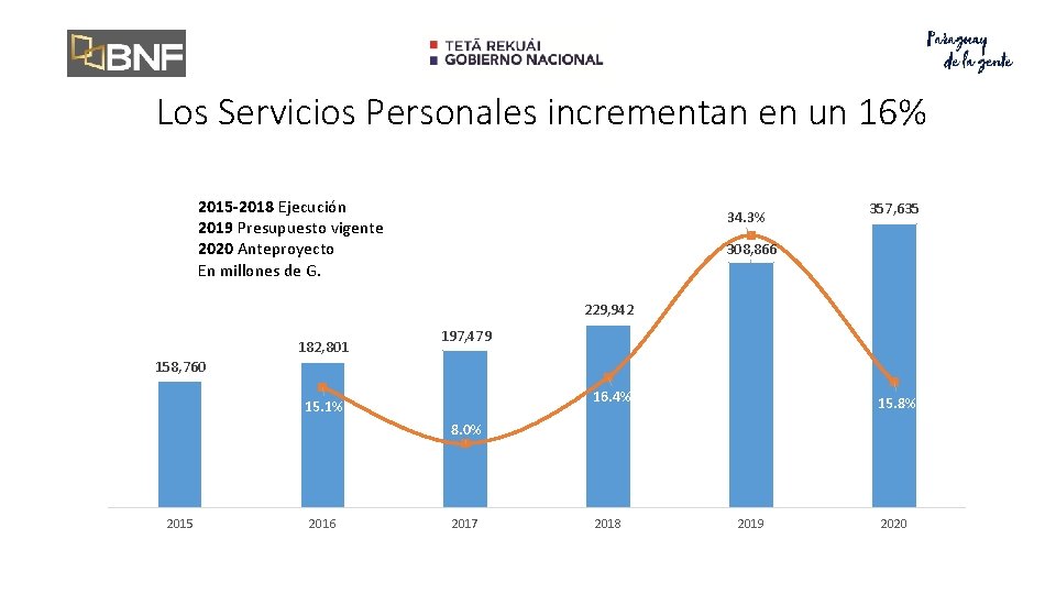 Los Servicios Personales incrementan en un 16% 400, 000 40. 0% 2015 -2018 Ejecución