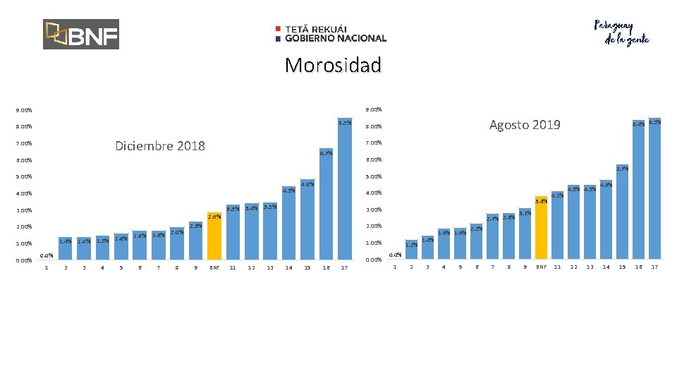 Morosidad 9. 00% 8. 5% 8. 00% Diciembre 2018 7. 00% 8. 4% 8.