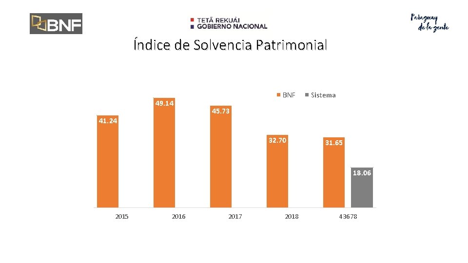 Índice de Solvencia Patrimonial 49. 14 BNF Sistema 45. 73 41. 24 32. 70