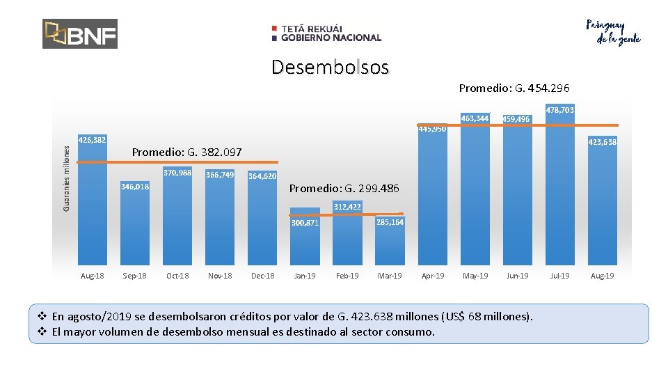 Desembolsos Promedio: G. 454. 296 445, 950 Guaraníes millones 426, 382 463, 344 459,