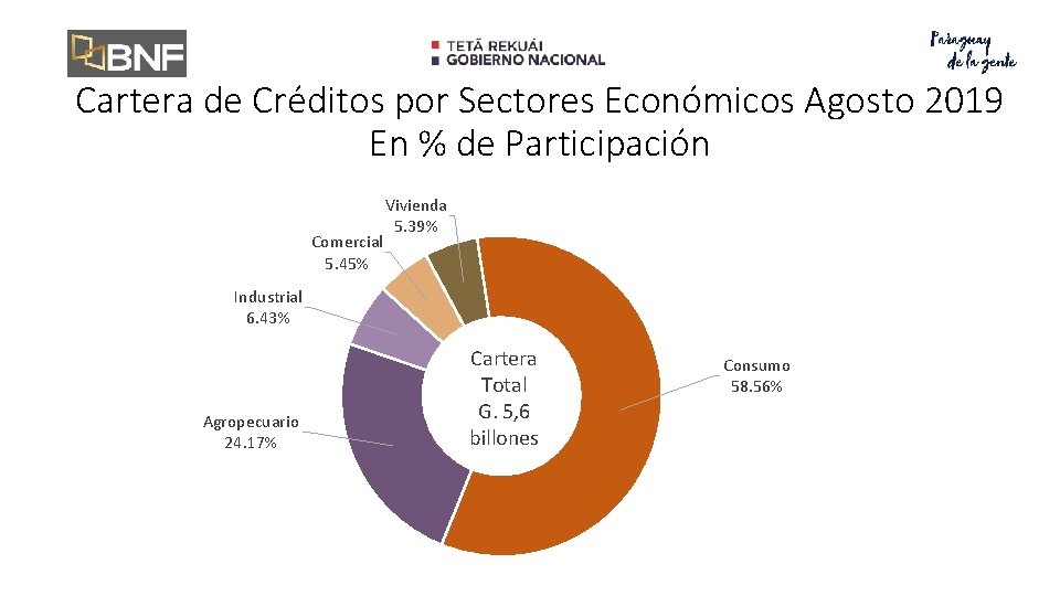 Cartera de Créditos por Sectores Económicos Agosto 2019 En % de Participación Comercial 5.