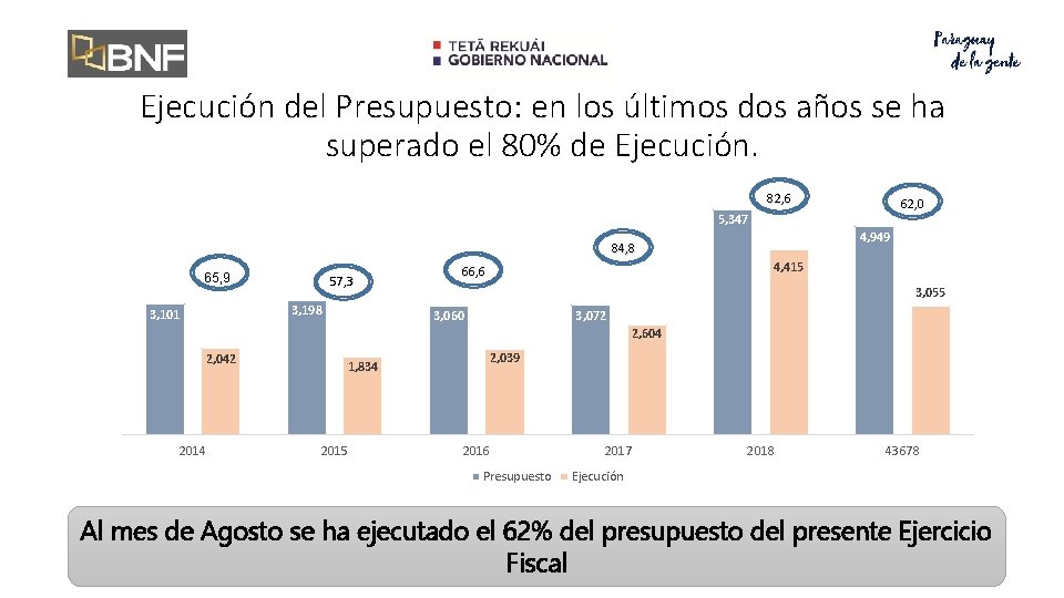 Ejecución del Presupuesto: en los últimos dos años se ha superado el 80% de