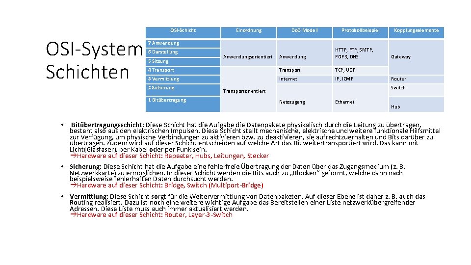 OSI-Schicht OSI-System Schichten 7 Anwendung 6 Darstellung 5 Sitzung 4 Transport 3 Vermittlung 2