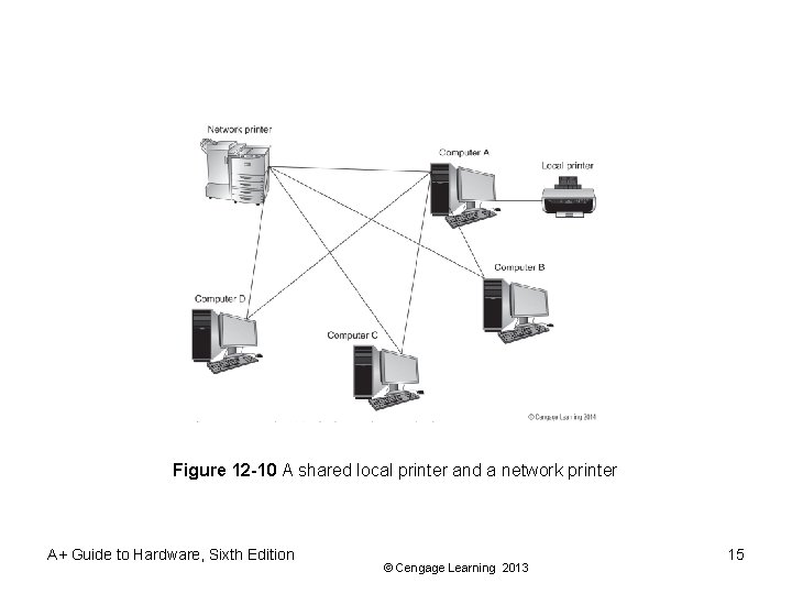 Figure 12 -10 A shared local printer and a network printer A+ Guide to