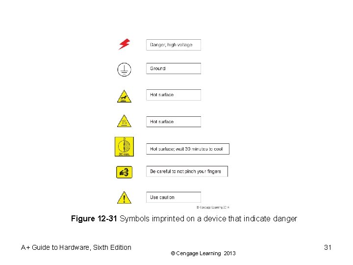 Figure 12 -31 Symbols imprinted on a device that indicate danger A+ Guide to