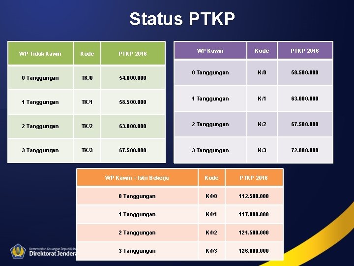 Status PTKP WP Kawin Kode PTKP 2016 0 Tanggungan K/0 58. 500. 000 1
