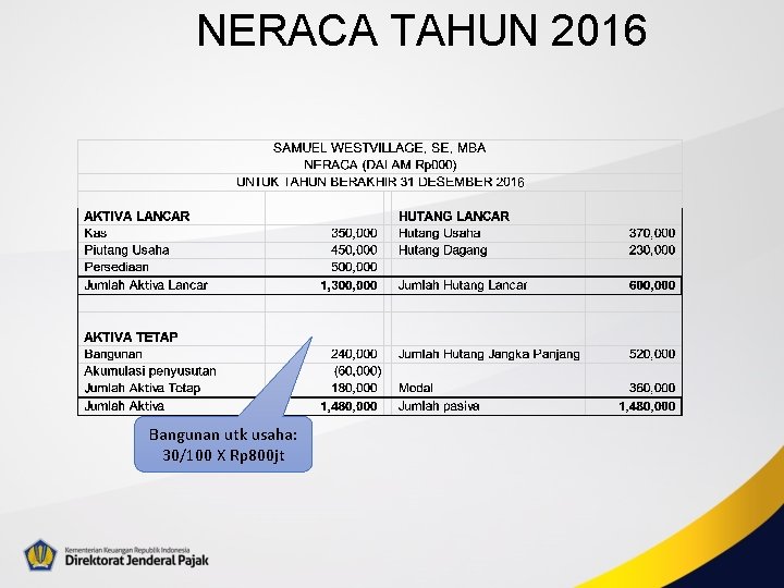 NERACA TAHUN 2016 6 Bangunan utk usaha: 30/100 X Rp 800 jt 