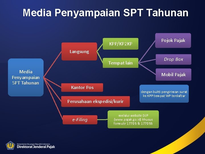 Media Penyampaian SPT Tahunan Pojok Pajak KPP/KP 2 KP Langsung Drop Box Tempat lain