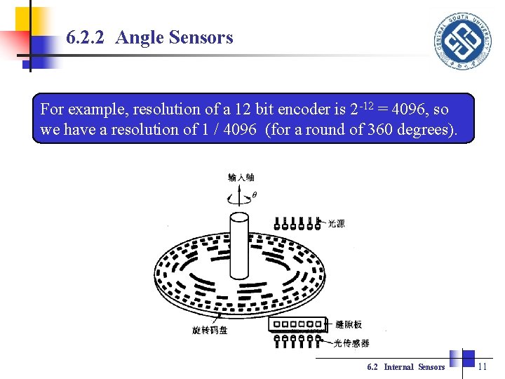 6. 2. 2 Angle Sensors 1．Absolute Optical Angle Sensor For example, resolution of a