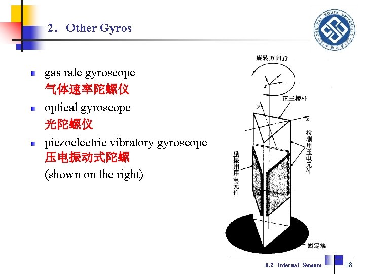 2．Other Gyros gas rate gyroscope 气体速率陀螺仪 optical gyroscope 光陀螺仪 piezoelectric vibratory gyroscope 压电振动式陀螺 (shown