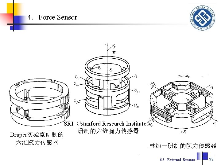 4．Force Sensor Draper实验室研制的 六维腕力传感器 SRI（Stanford Research Institute） 研制的六维腕力传感器 林纯一研制的腕力传感器 6. 3 External Sensors 25
