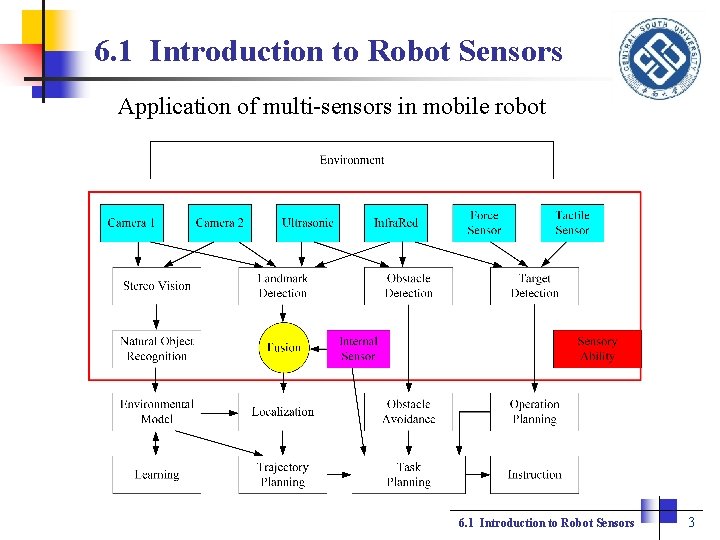 6. 1 Introduction to Robot Sensors Application of multi-sensors in mobile robot 6. 1