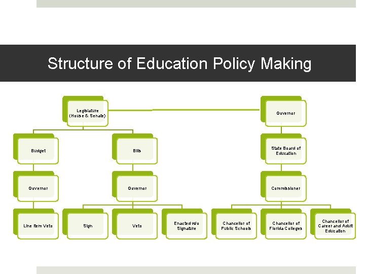 Structure of Education Policy Making Legislature (House & Senate) Governor Budget Bills State Board