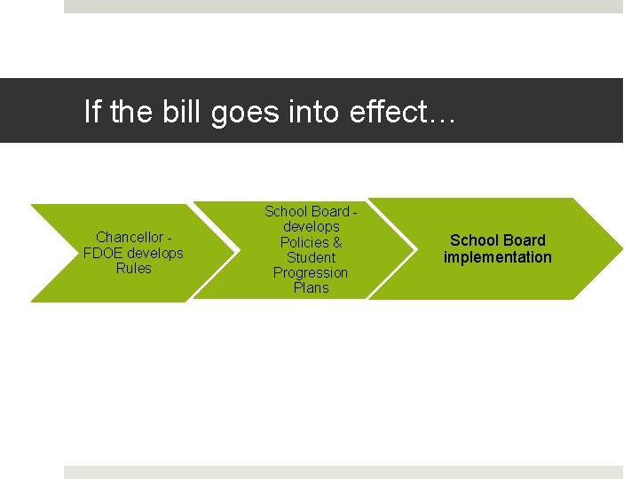 If the bill goes into effect… Chancellor - FDOE develops Rules School Board -
