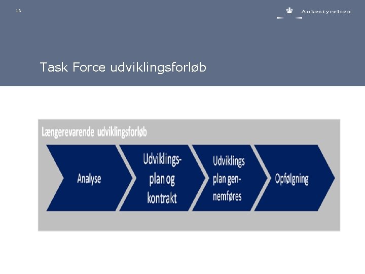 16 Task Force udviklingsforløb 
